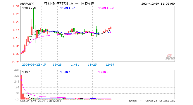 红利低波ETF新华（560890）涨0.34%，半日成交额345.66万元