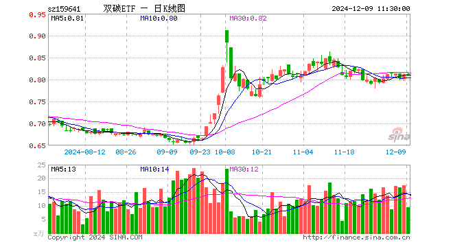 双碳ETF（159641）跌0.37%，半日成交额777.88万元