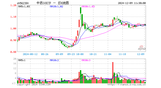 中药50ETF（562390）跌0.39%，半日成交额79.59万元