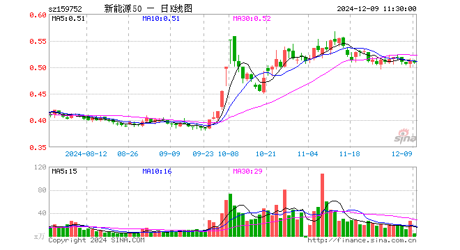 新能源龙头ETF（159752）跌0.78%，半日成交额228.85万元