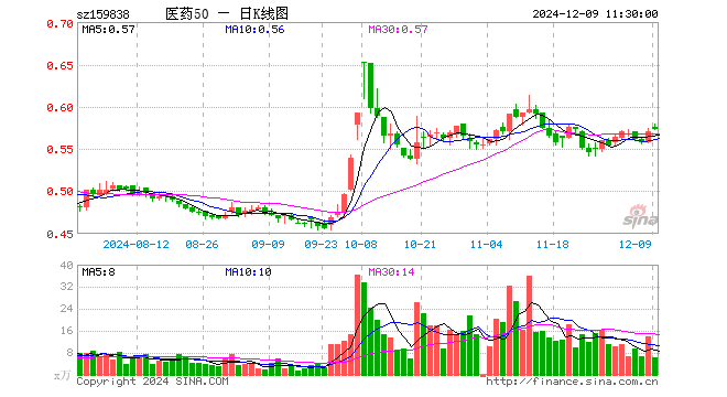 医药50ETF（159838）涨0.35%，半日成交额359.05万元