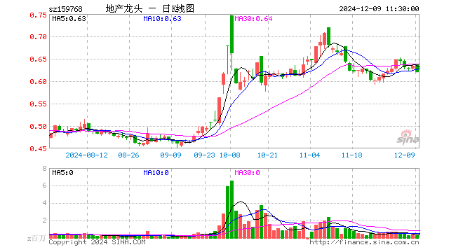 房地产ETF（159768）跌2.37%，半日成交额1889.20万元