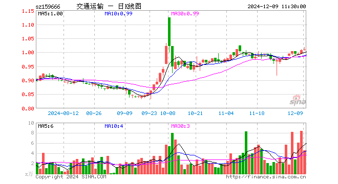 交通运输ETF（159666）涨0.10%，半日成交额464.09万元