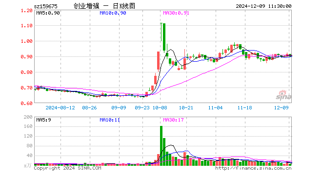 创业板增强ETF（159675）跌1.64%，半日成交额479.30万元