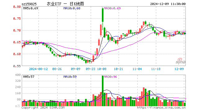 农业ETF（159825）跌1.02%，半日成交额2760.67万元