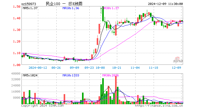 民企ETF（159973）跌0.58%，半日成交额4.34万元