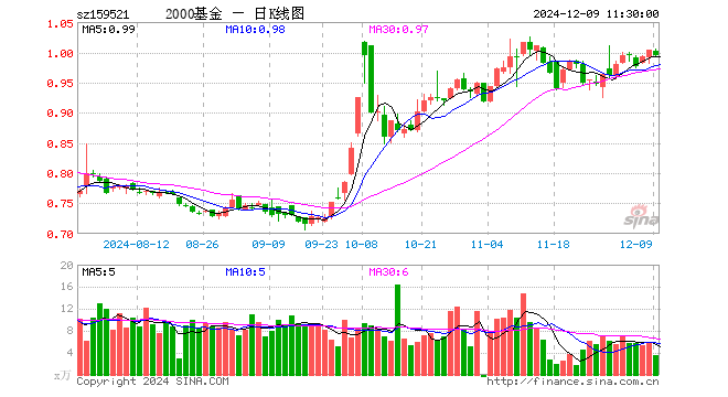 2000指数ETF（159521）跌0.80%，半日成交额344.84万元