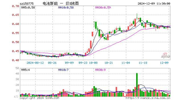 新能源车电池ETF（159775）跌0.51%，半日成交额124.64万元