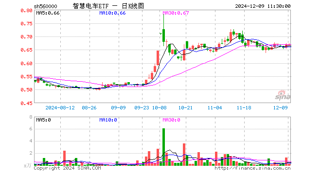 智慧电车ETF（560000）涨0.45%，半日成交额12.12万元