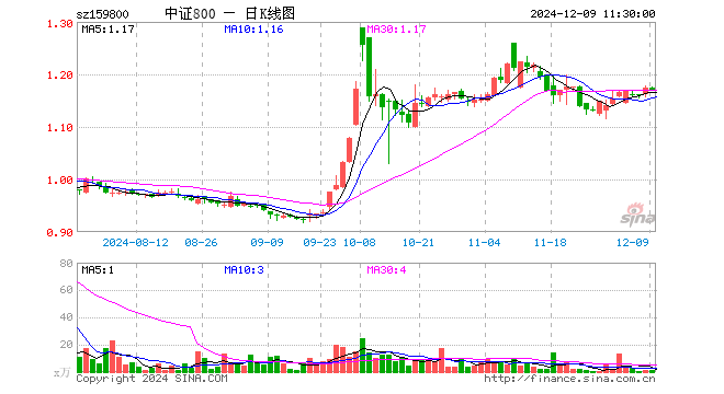 中证800ETF（159800）跌0.43%，半日成交额103.63万元