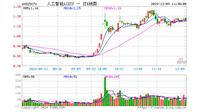 人工智能AIETF（515070）跌1.62%，半日成交额9450.85万元