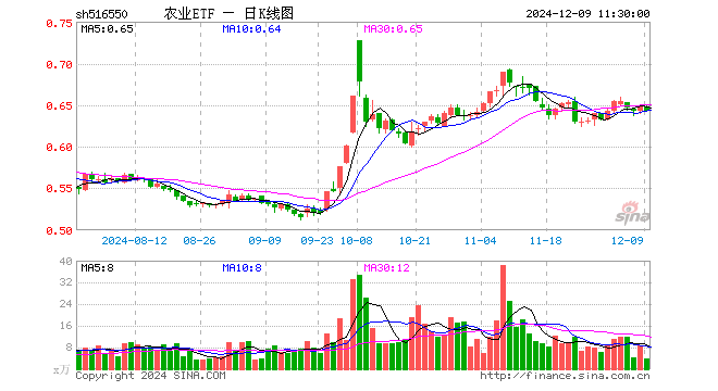 农业ETF（516550）跌0.93%，半日成交额251.12万元