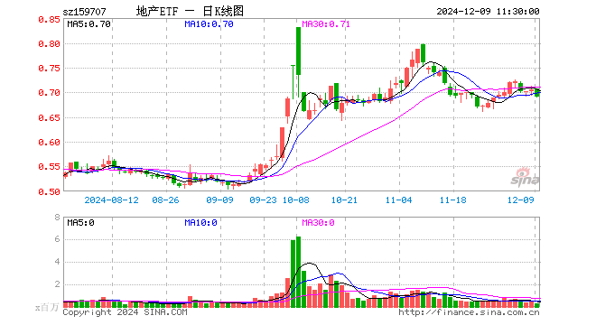 地产ETF（159707）跌1.99%，半日成交额1721.28万元