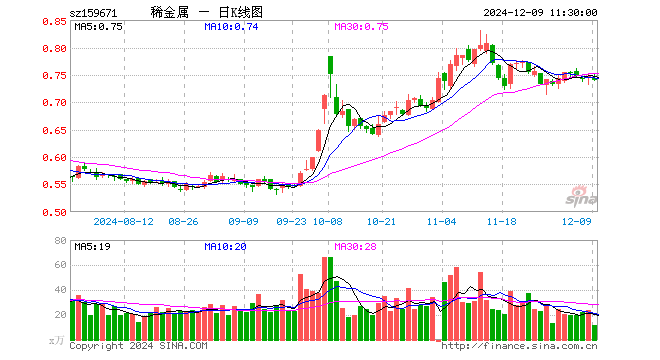 稀有金属ETF基金（159671）跌0.94%，半日成交额894.96万元