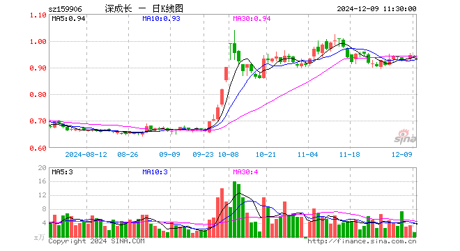 深成长龙头ETF（159906）跌0.63%，半日成交额121.64万元