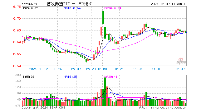 畜牧养殖ETF（516670）跌1.08%，半日成交额1170.06万元