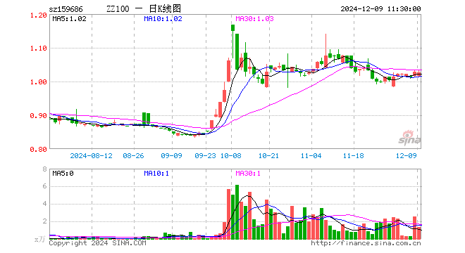 中证A100ETF易方达（159686）跌0.29%，半日成交额140.70万元