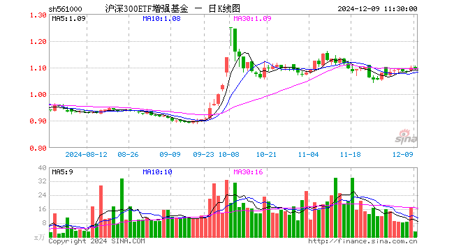 沪深300ETF增强基金（561000）跌0.45%，半日成交额349.51万元