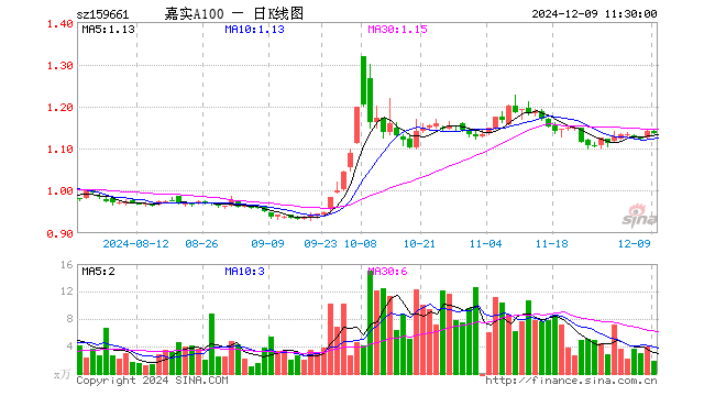 中证A100指数ETF（159661）跌0.44%，半日成交额207.34万元