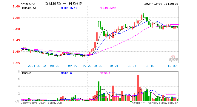 新材料ETF基金（159763）跌0.79%，半日成交额20.70万元