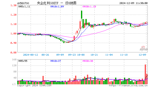 央企红利50ETF（560700）涨0.09%，半日成交额7403.50万元