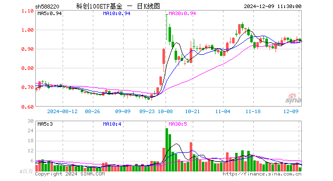 科创100ETF基金（588220）跌1.47%，半日成交额1.78亿元