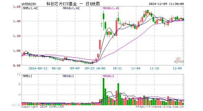 科创芯片ETF基金（588290）跌2.22%，半日成交额1.04亿元