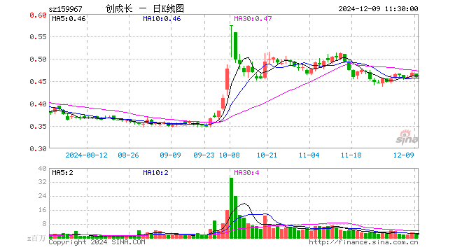 创业板成长ETF（159967）跌1.92%，半日成交额1.06亿元