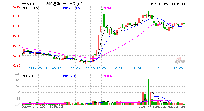 500ETF增强（159610）跌0.69%，半日成交额1066.80万元