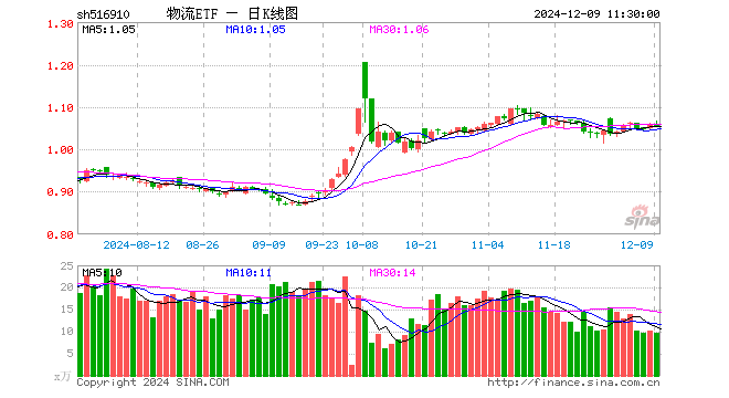 物流ETF（516910）跌0.38%，半日成交额1029.71万元