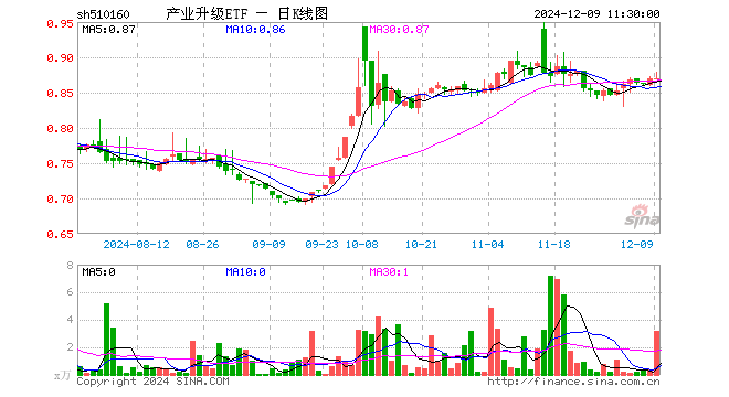 产业升级ETF（510160）涨0.12%，半日成交额278.66万元