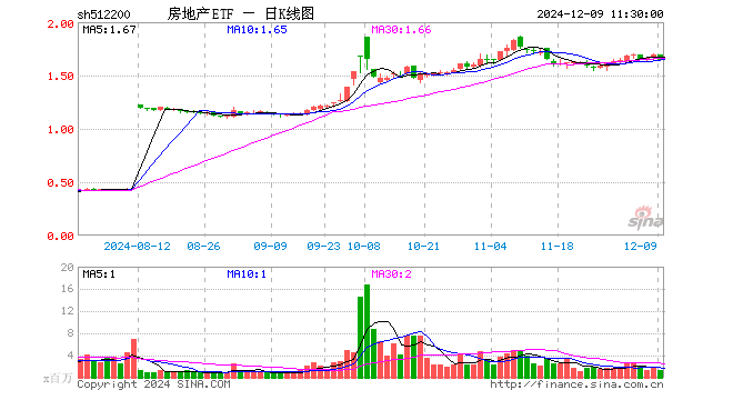 房地产ETF（512200）跌2.72%，半日成交额2.25亿元