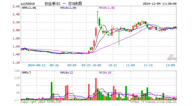 创业板ETF博时（159908）跌1.29%，半日成交额1166.93万元