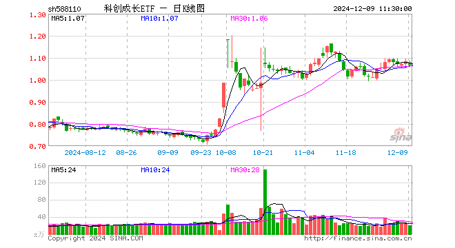 科创成长ETF（588110）跌1.48%，半日成交额2252.94万元