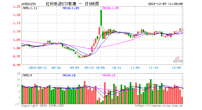 红利低波ETF泰康（560150）涨0.00%，半日成交额498.59万元