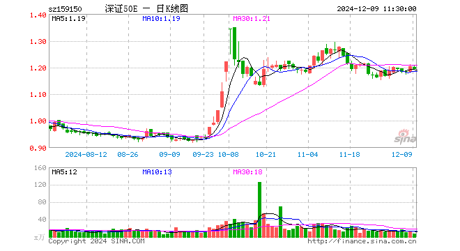 深证50ETF易方达（159150）跌0.83%，半日成交额887.51万元