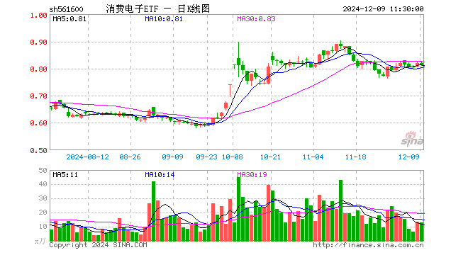 消费电子ETF（561600）跌1.22%，半日成交额1067.04万元