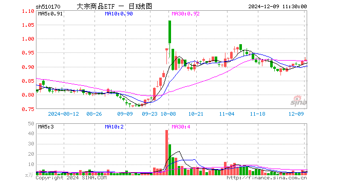 大宗商品ETF（510170）涨0.33%，半日成交额265.93万元