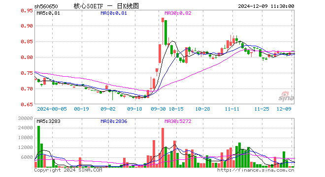 核心50ETF（560650）涨0.74%，半日成交额2.79万元