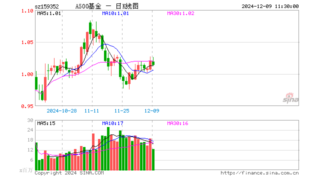 中证A500ETF南方（159352）跌0.59%，半日成交额12.74亿元