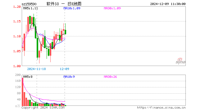 软件50ETF（159590）跌1.43%，半日成交额451.10万元