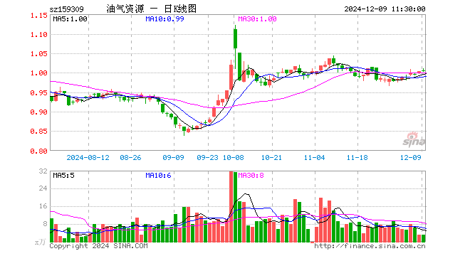 油气资源ETF（159309）涨0.00%，半日成交额322.57万元