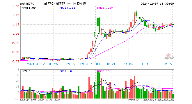 证券公司ETF（516730）跌1.36%，半日成交额584.58万元