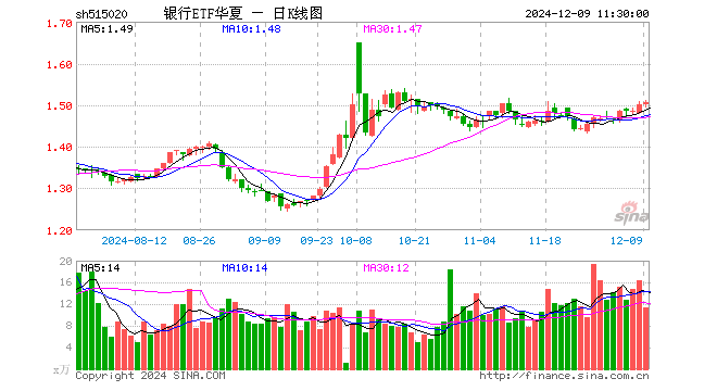 银行ETF华夏（515020）涨0.27%，半日成交额1718.32万元