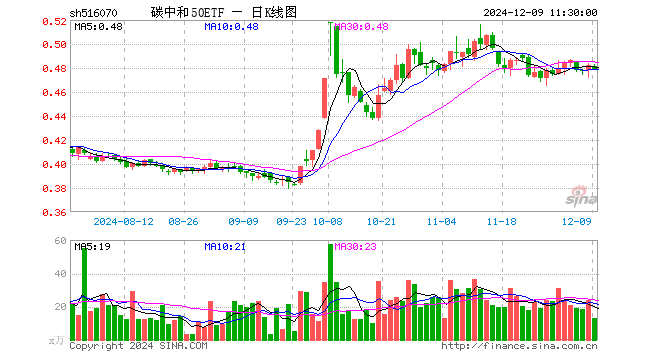 碳中和50ETF（516070）跌0.62%，半日成交额629.22万元