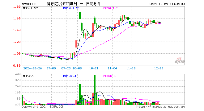 科创芯片ETF博时（588990）跌2.15%，半日成交额1688.06万元