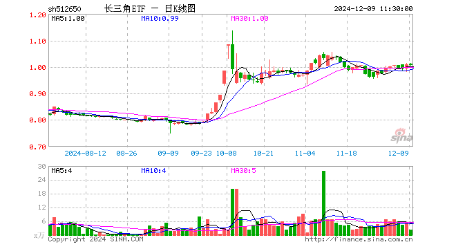 长三角ETF（512650）跌0.40%，半日成交额216.35万元