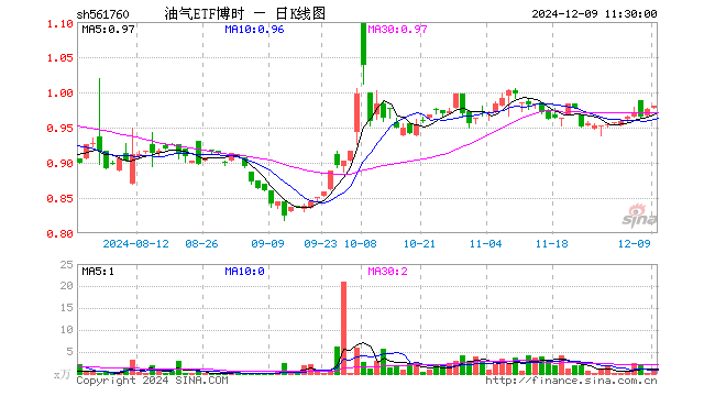 油气ETF博时（561760）涨0.51%，半日成交额50.18万元