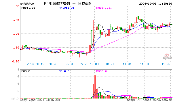 科创100ETF增强（588500）跌1.42%，半日成交额536.71万元