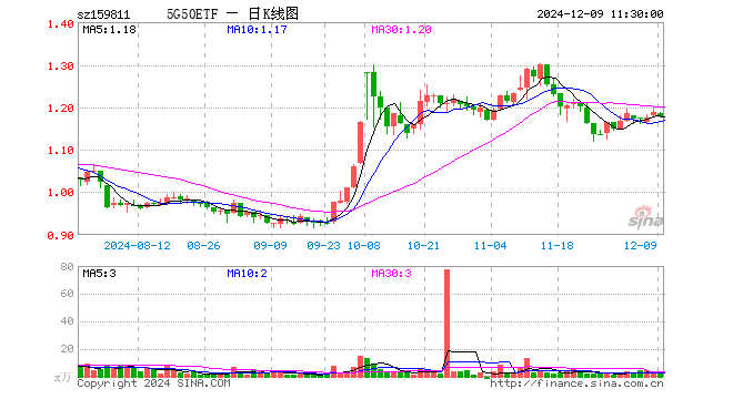 5G50ETF（159811）跌1.01%，半日成交额238.28万元